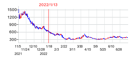 2022年1月13日 14:58前後のの株価チャート